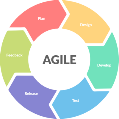 What is Agile Methodology? Agile Software Development