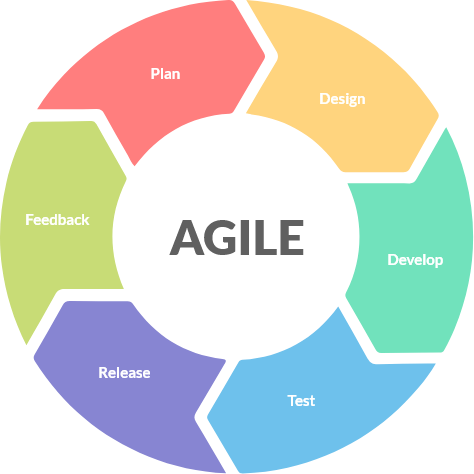 What is Agile Methodology? Agile Software Development