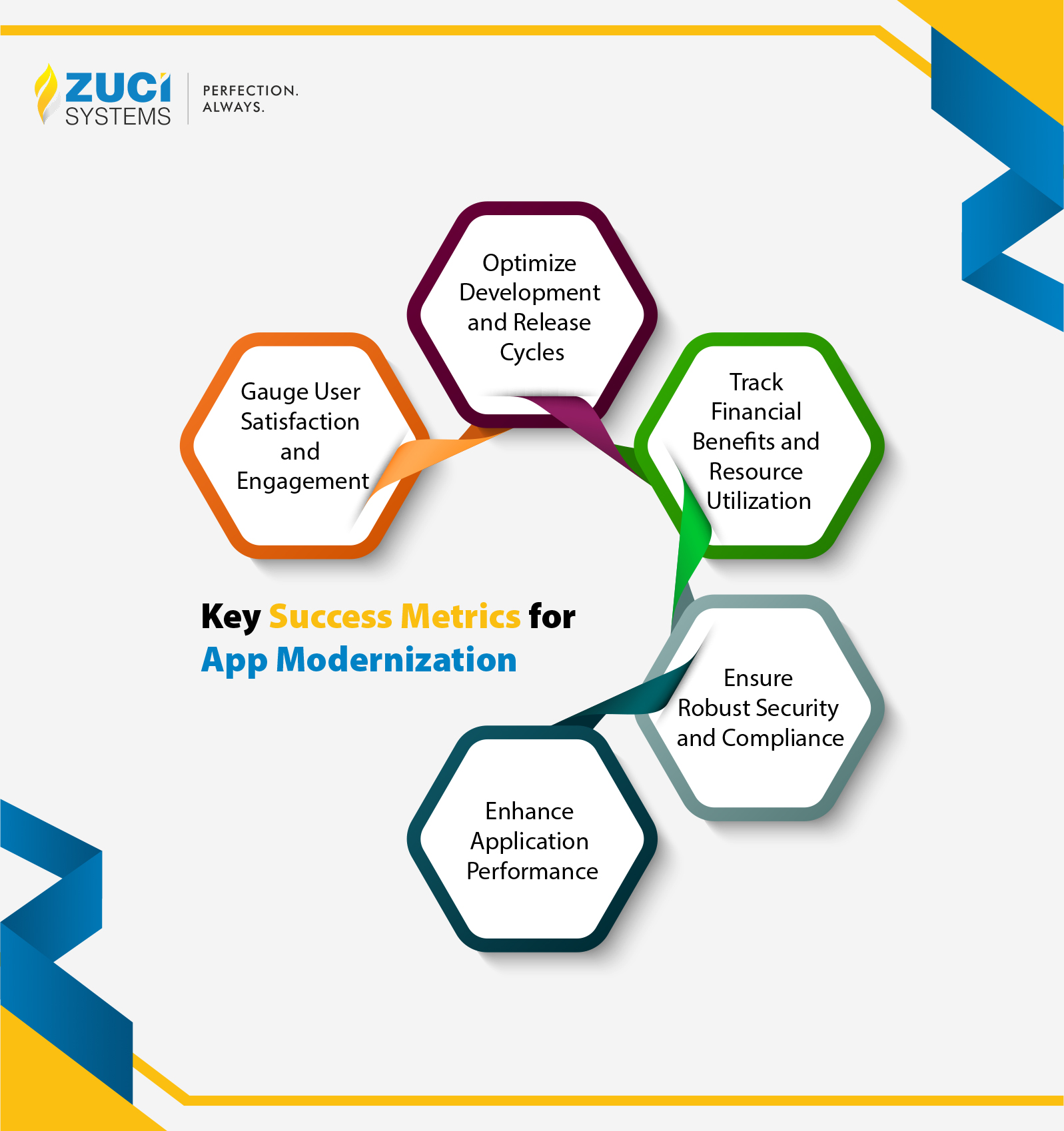 App modernization key metrics