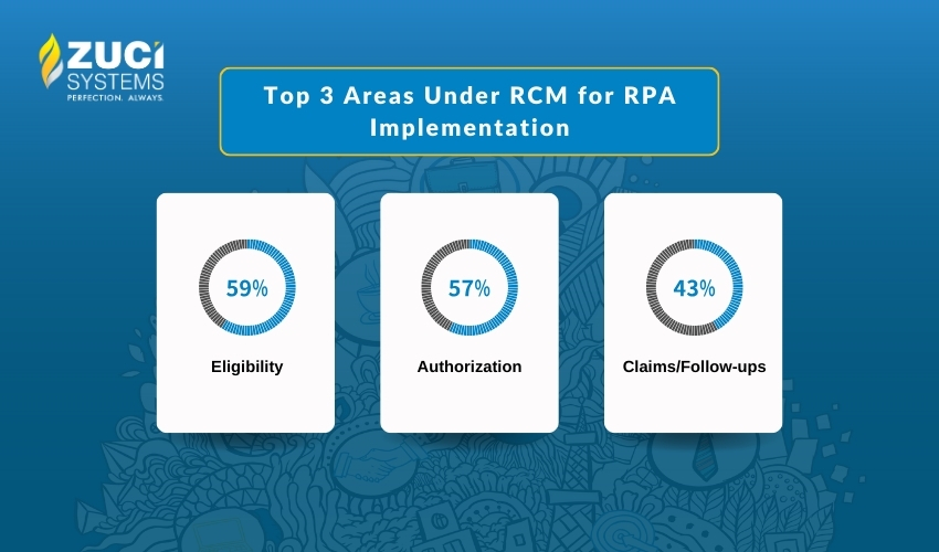 Top RPA Implementation in health care