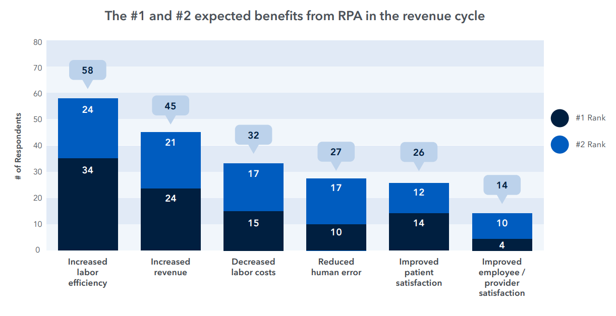 RPA revenue cycle