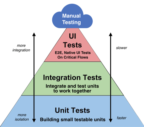 Test Automation Pyramid