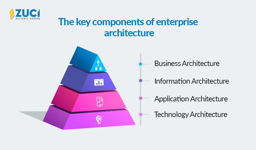 key components of enterprise architecture