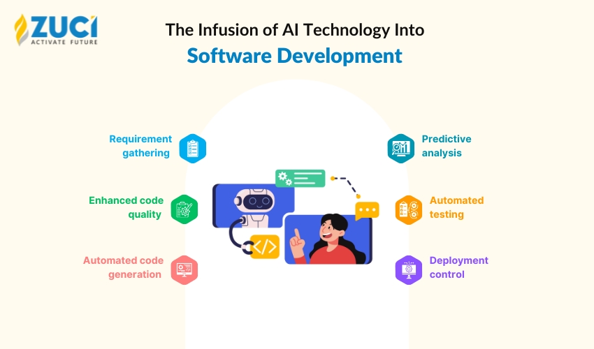 ai in softwareontwikkeling